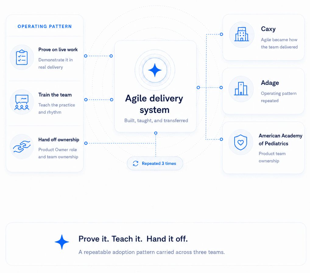 Prove it, teach it, leave it: the agile rollout pattern Joe Post used at Caxy