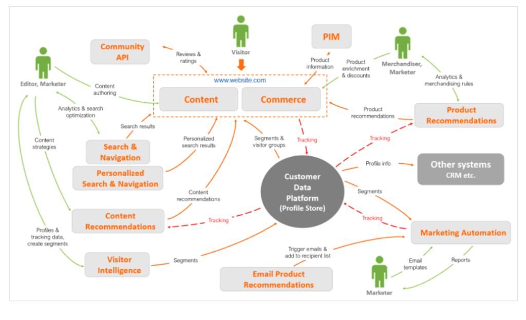 Optimizely Ecosystem Map - Describes Connected Systems of the DXP