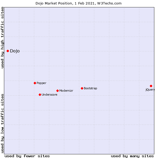 Dojo JS Marketshare Chart
