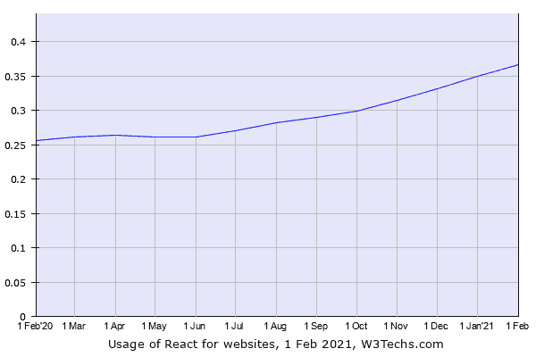 React JS Growth Chart