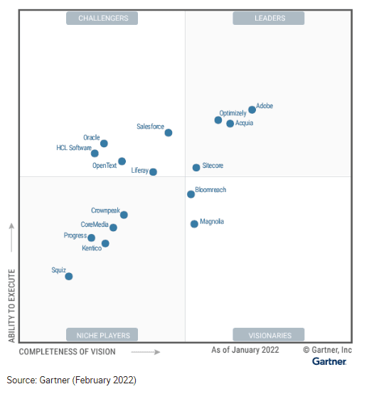 Gartner Magic Quadrant for DXPs 2022