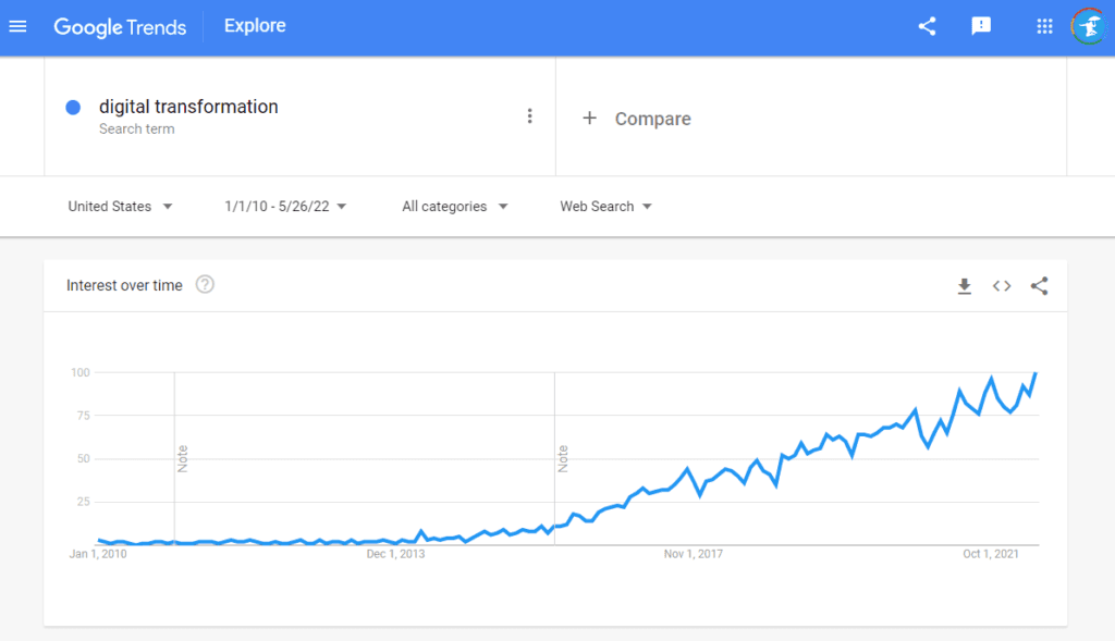 Google Trend Line Showing Interest in "Digital Transformation"