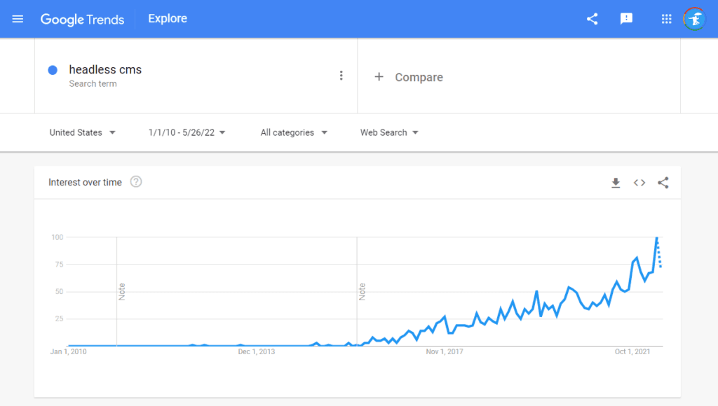Google Trend Line Showing Interest in "headless CMS" since 2010