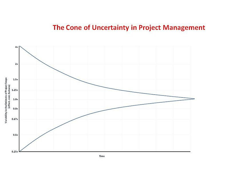 The Cone of Uncertainty - Why Discovery First Works