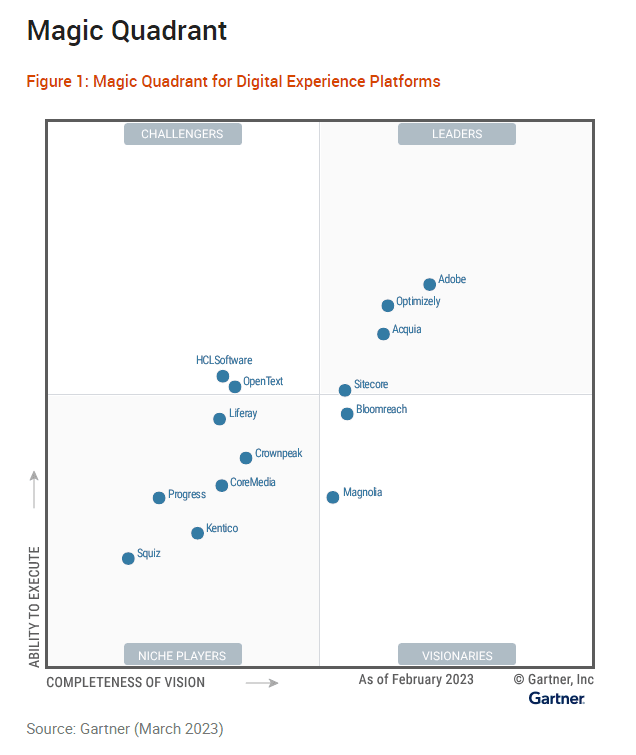 Gartner Magic Quadrant for DXP 2023