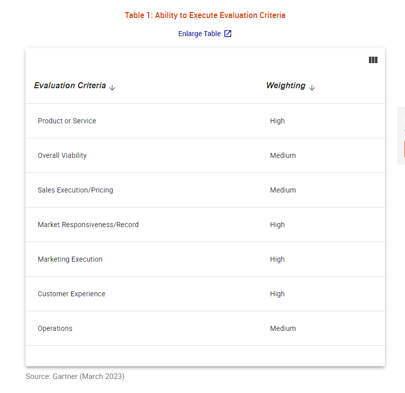 Gartner Magic Quadrant for DXP 2023 Evaluation Criteria