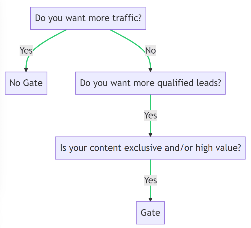 Gated Content Strategy for Associations and Nonprofits 