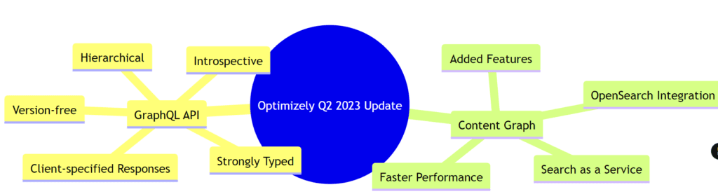 Optimizely GraphQL Update 2023