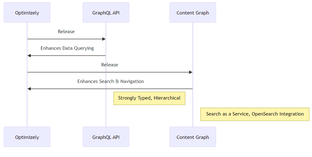 Optimizely Content Graph and GraphQL Update 2023