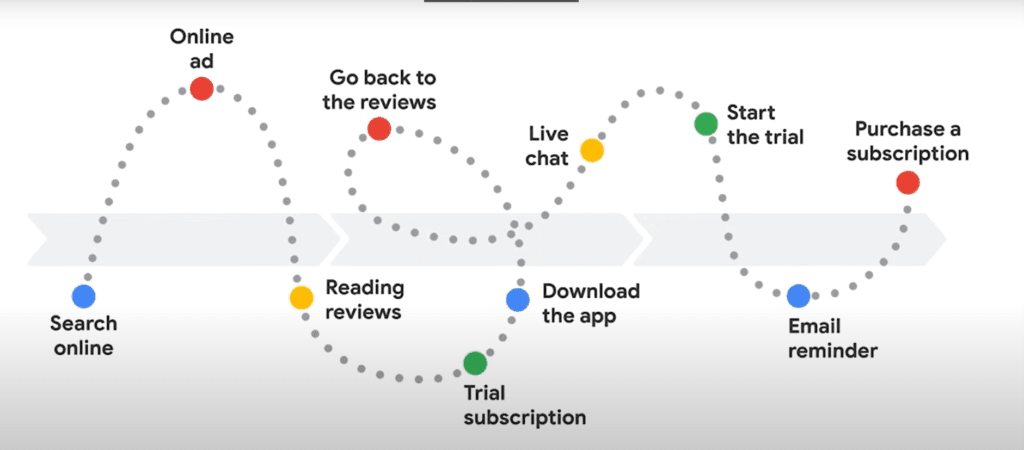 User Experience for Modern E-Commerce is Non-linear