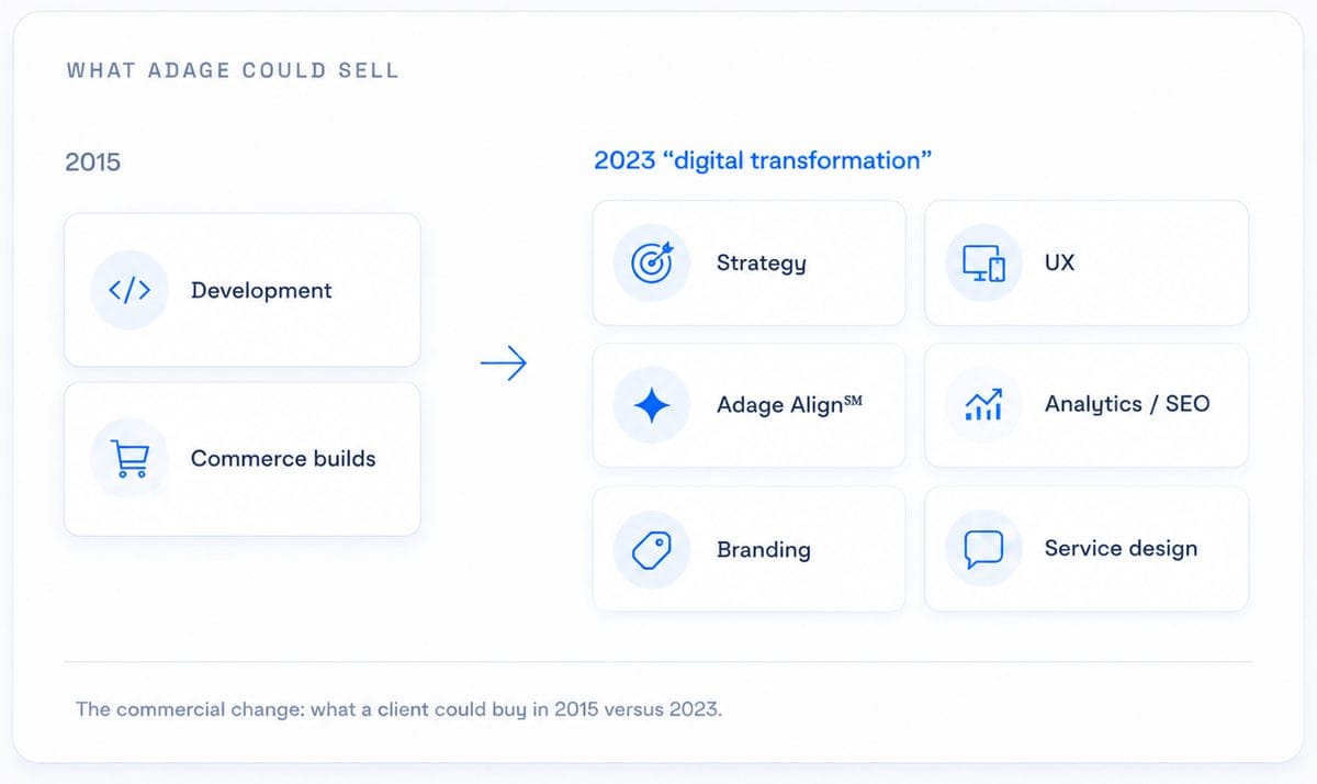 Diagram: what Adage could sell in 2015 (development, commerce builds) versus 2023 digital transformation services including strategy, UX, Adage Align, analytics, SEO, branding, and service design