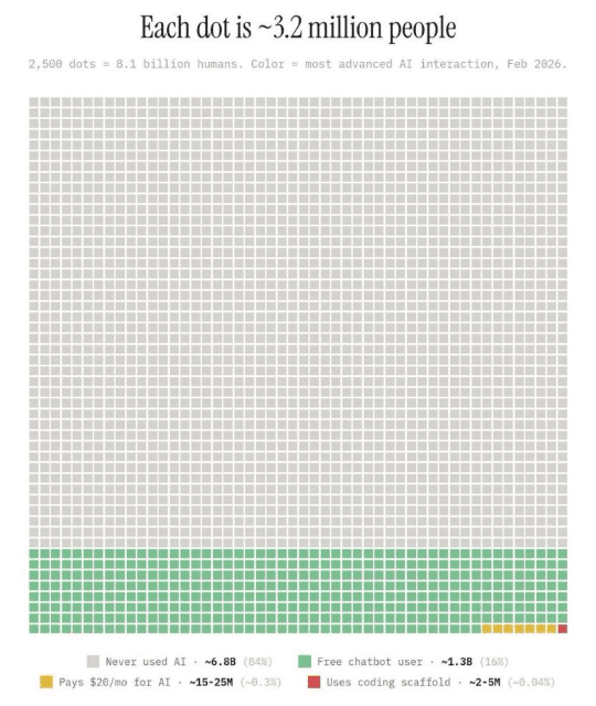 Grid where each dot is 3.2 million people, organized by level of AI interaction
