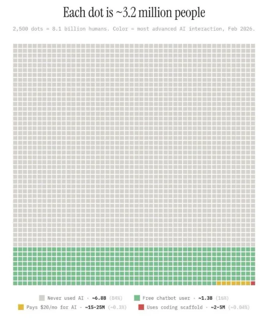 Grid where each dot is 3.2 million people, organized by level of AI interaction