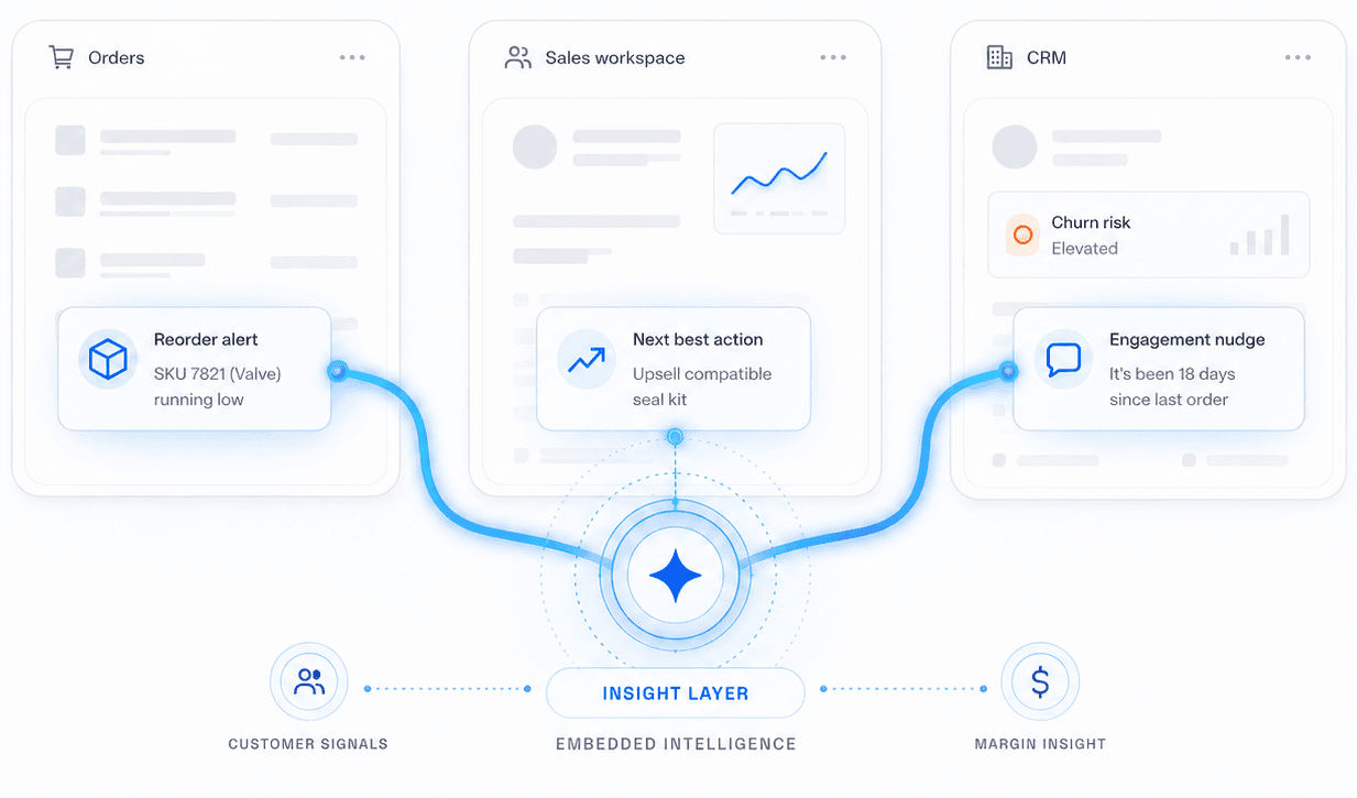 Cavallo Customer IQ — machine-learning intelligence embedded in the B2B distribution sales workflow