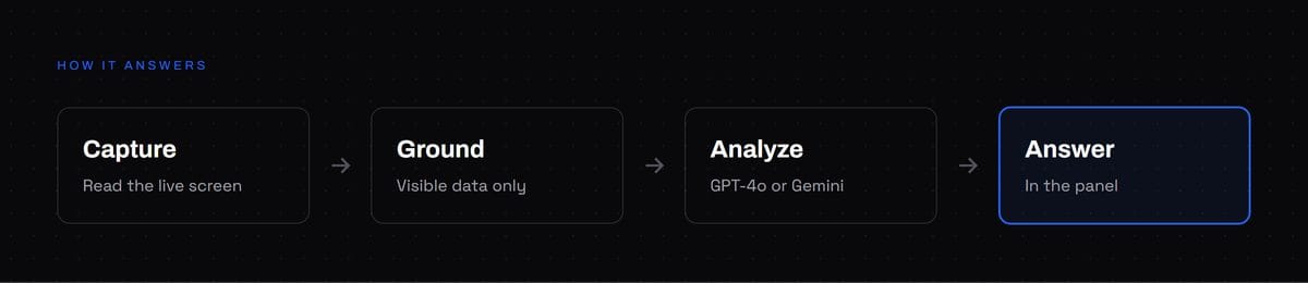 Capture, ground, analyze, answer