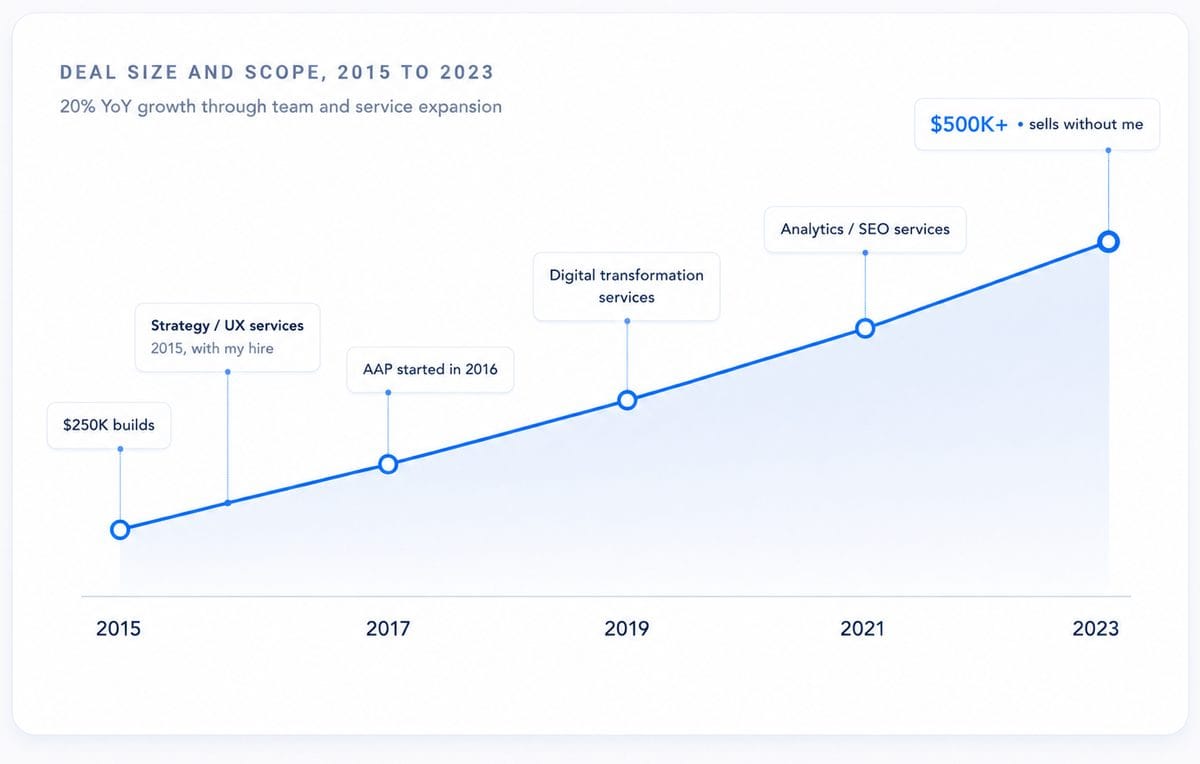 Line chart of Adage deal size and scope from 2015 to 2023, growing 20% year over year from $250K builds to $500K-plus engagements