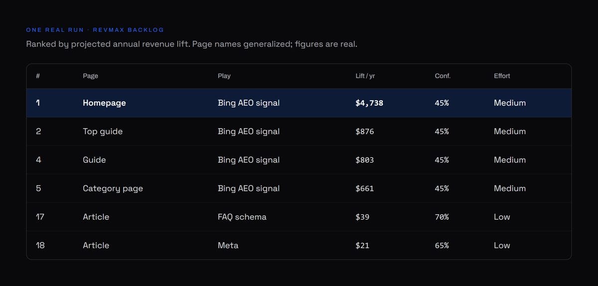 RevMax backlog: ranked revenue opportunities by projected annual lift