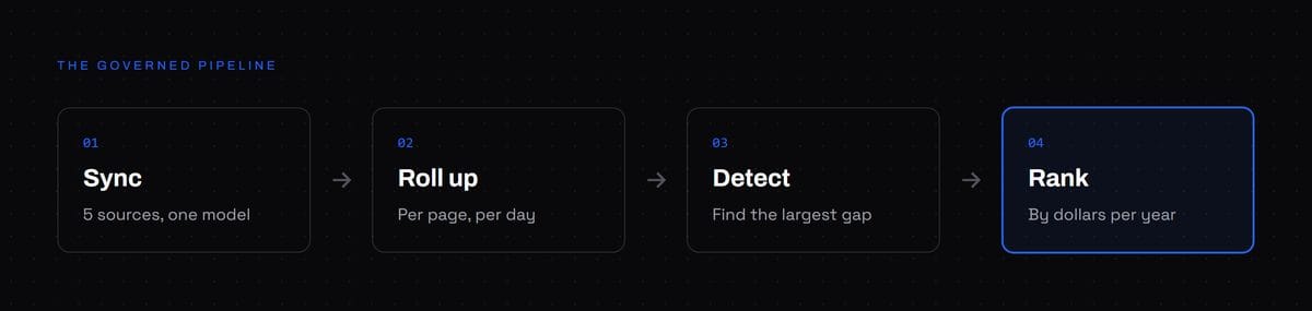 RevMax pipeline: sync, roll up, detect, rank