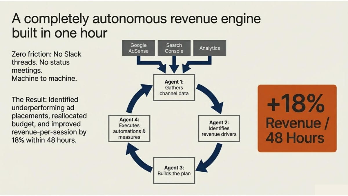 Diagram of an autonomous revenue engine built from AI agents and Google APIs