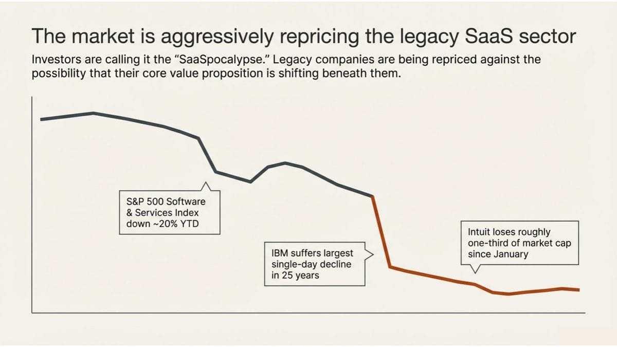 The SaaSpocalypse, software stocks repricing in 2026