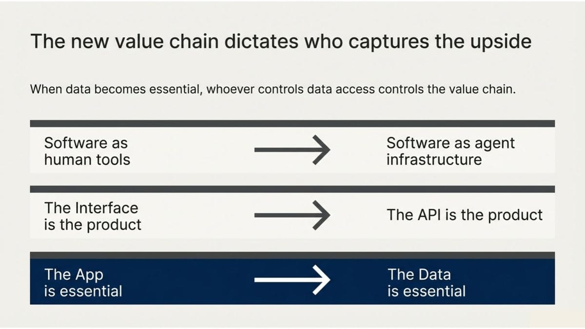 The new value chain in SaaS as data flow replaces per-seat software