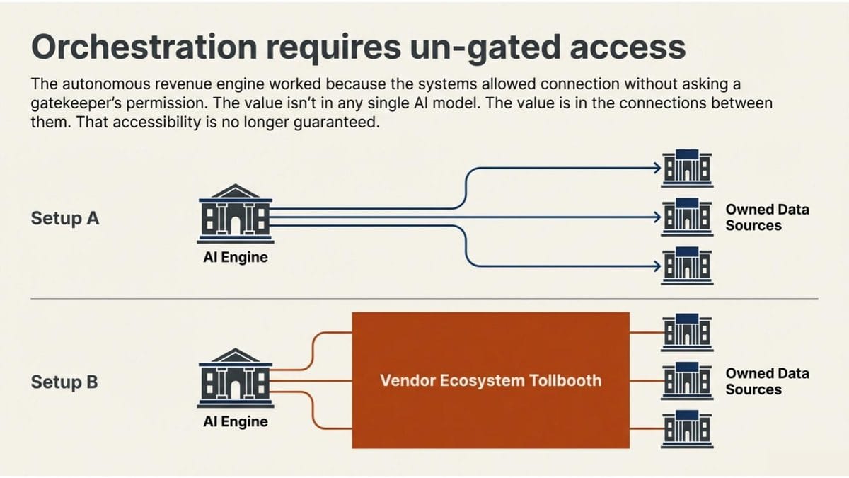Orchestration requires direct access to data