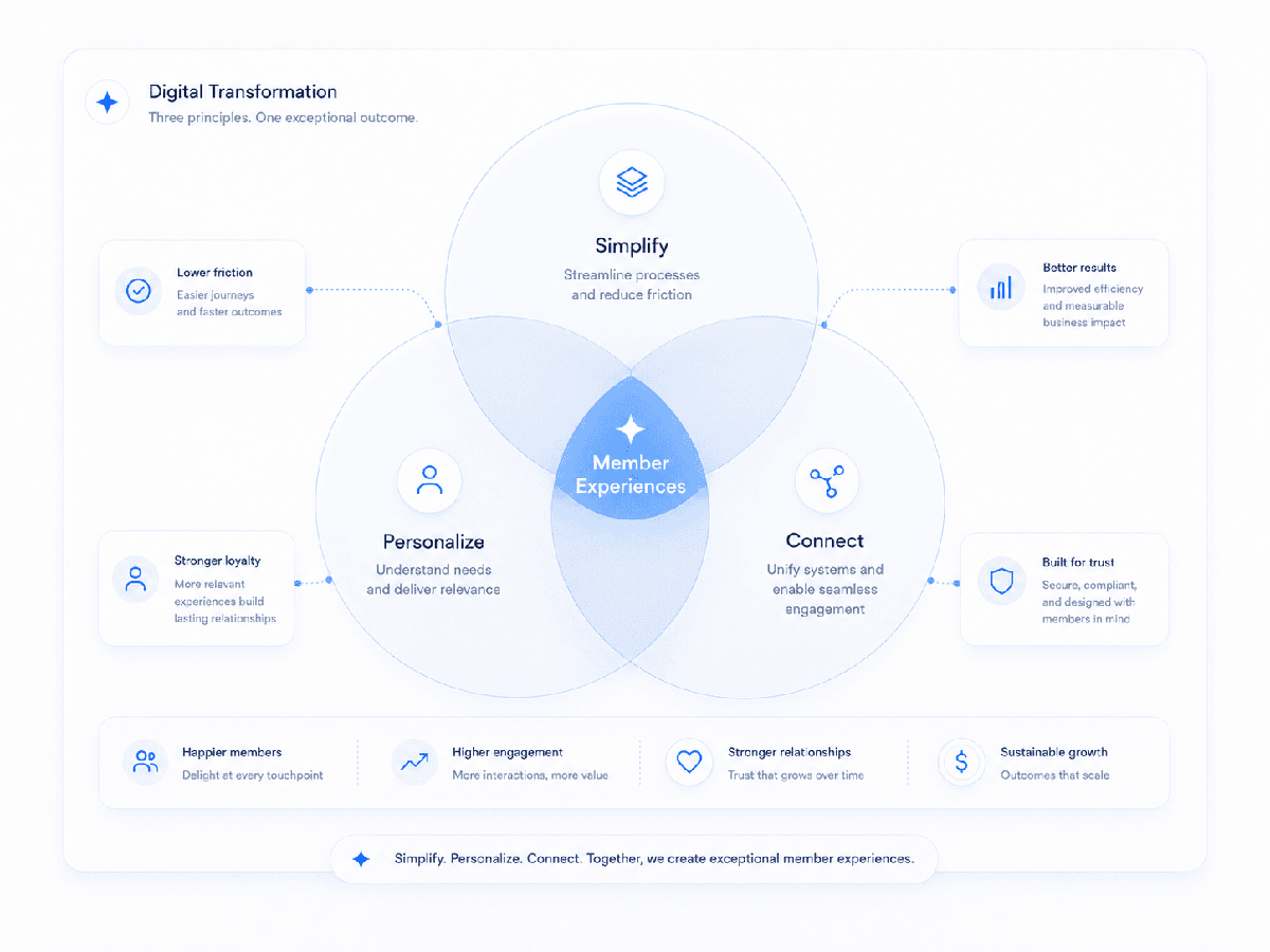 AAP core principles: Simplify, Personalize, Connect