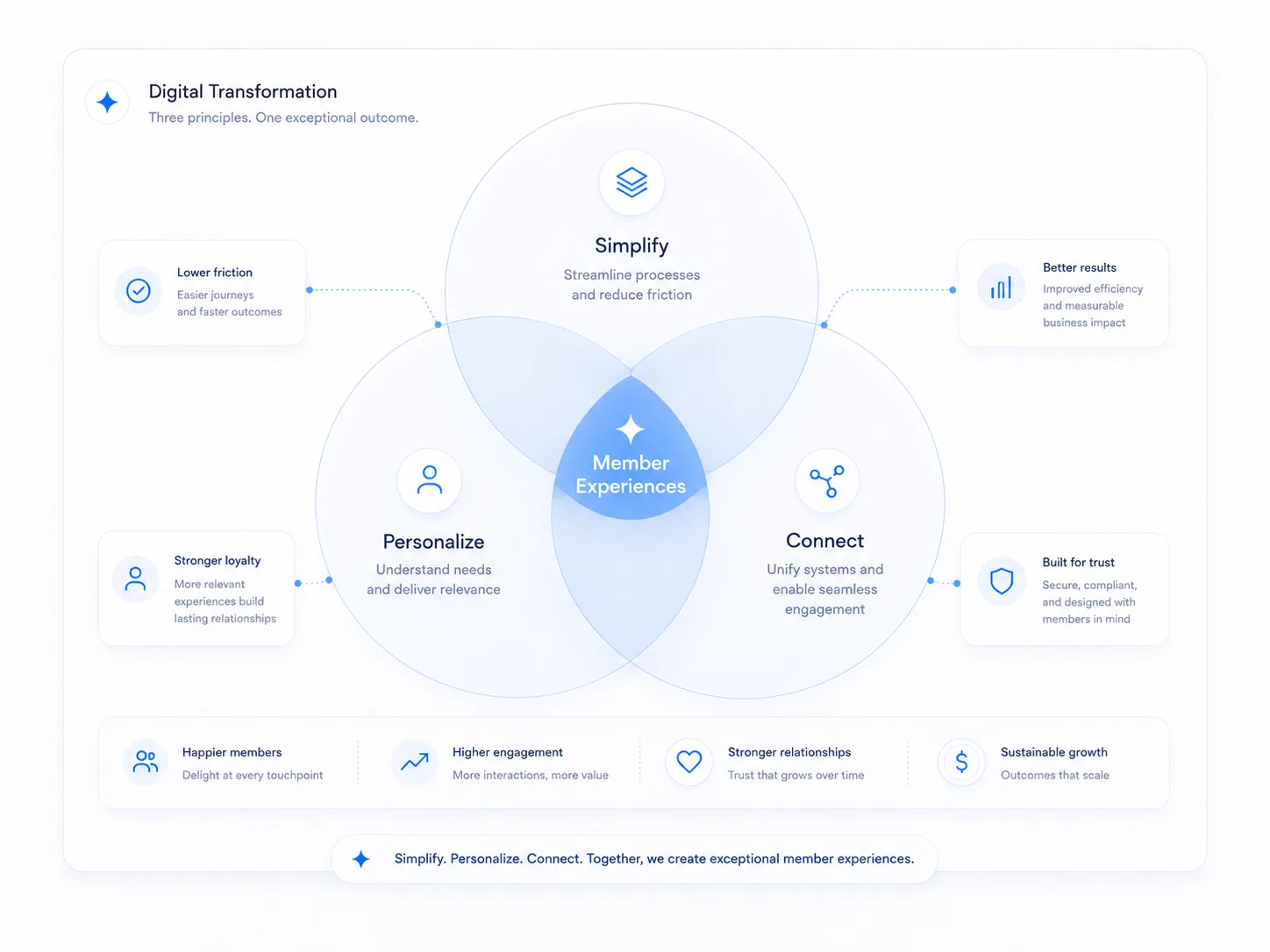 AAP core principles: Simplify, Personalize, Connect