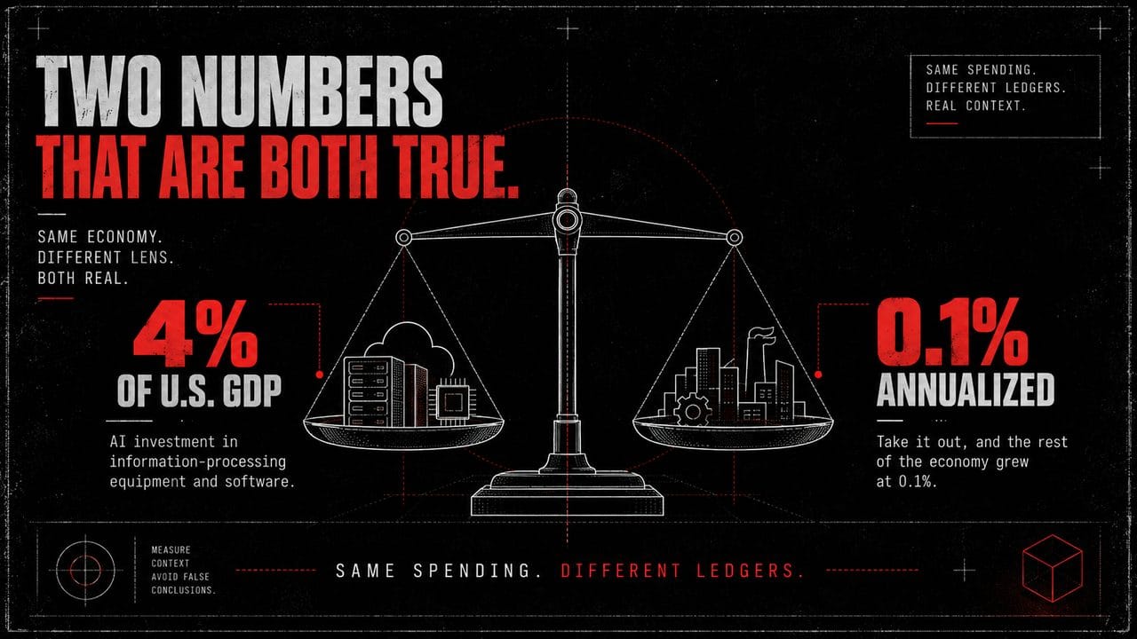 Two numbers that are both true: 4% of US GDP, 0.1% annualized without it.