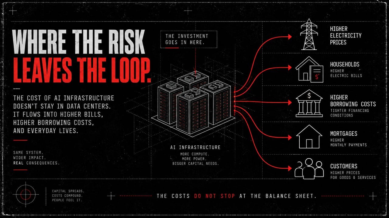 Where the risk leaves the loop: electricity prices, household bills, borrowing costs, mortgages.