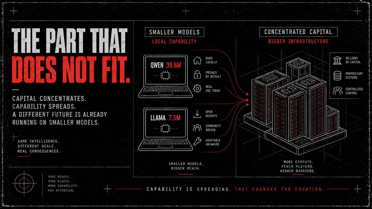 The part that does not fit: smaller models spread capability while capital concentrates.