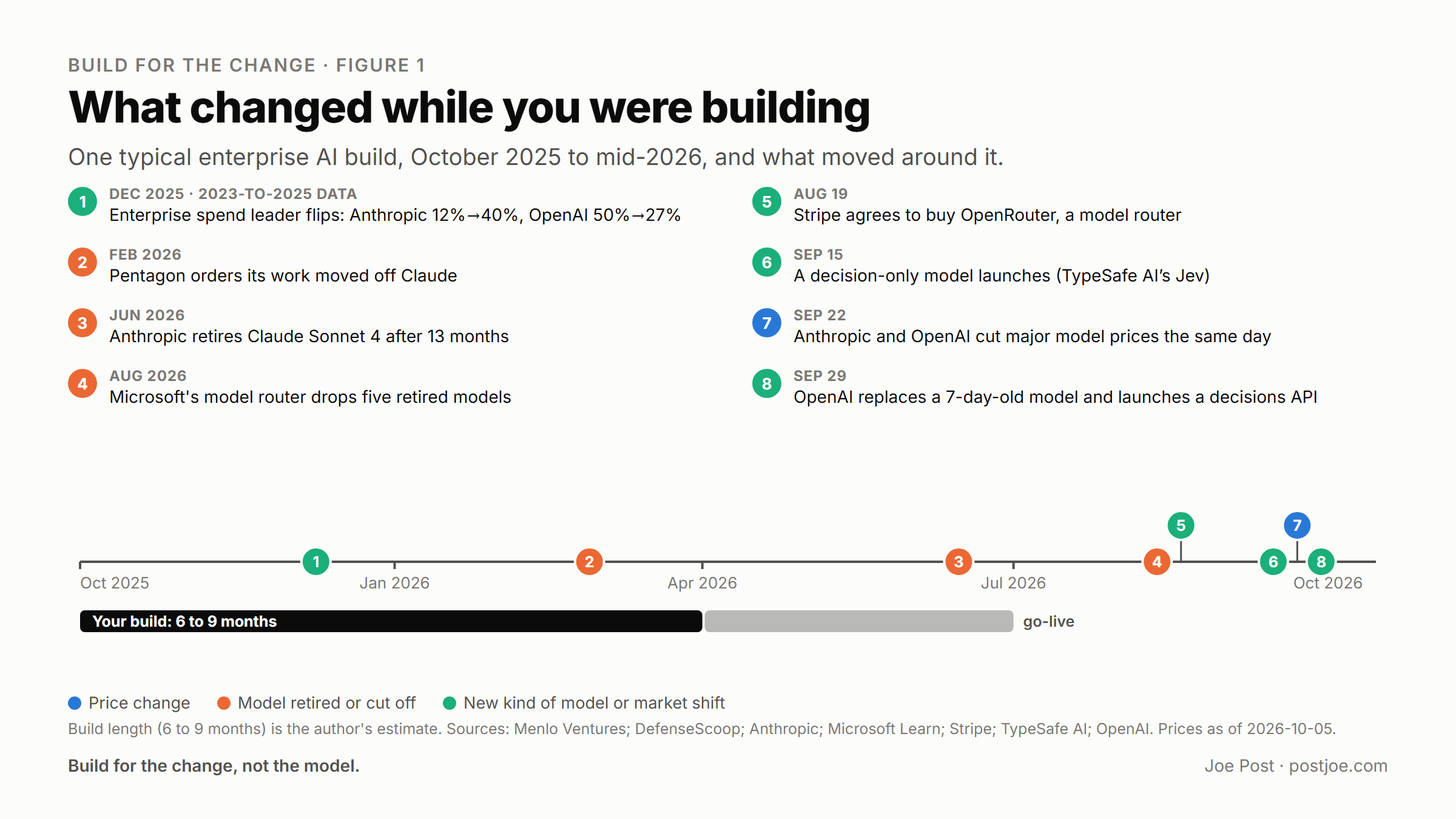 What changed while you were building: eight dated AI model events from October 2025 to September 2026 set against a 6-to-9-month enterprise build