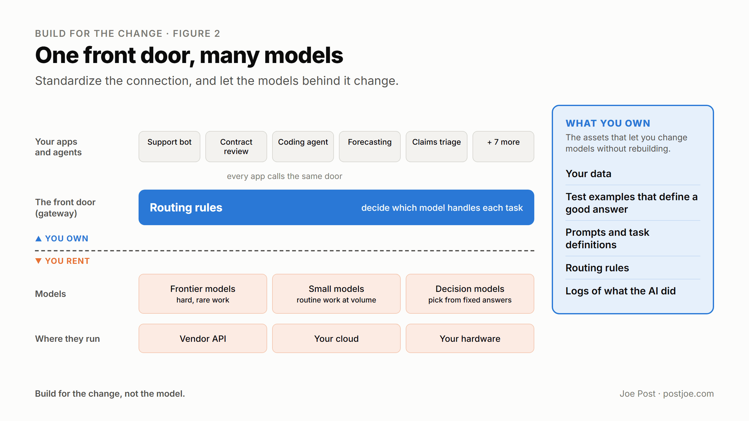 One front door, many models: apps call a single gateway with routing rules; the models and where they run sit below the line of what you rent
