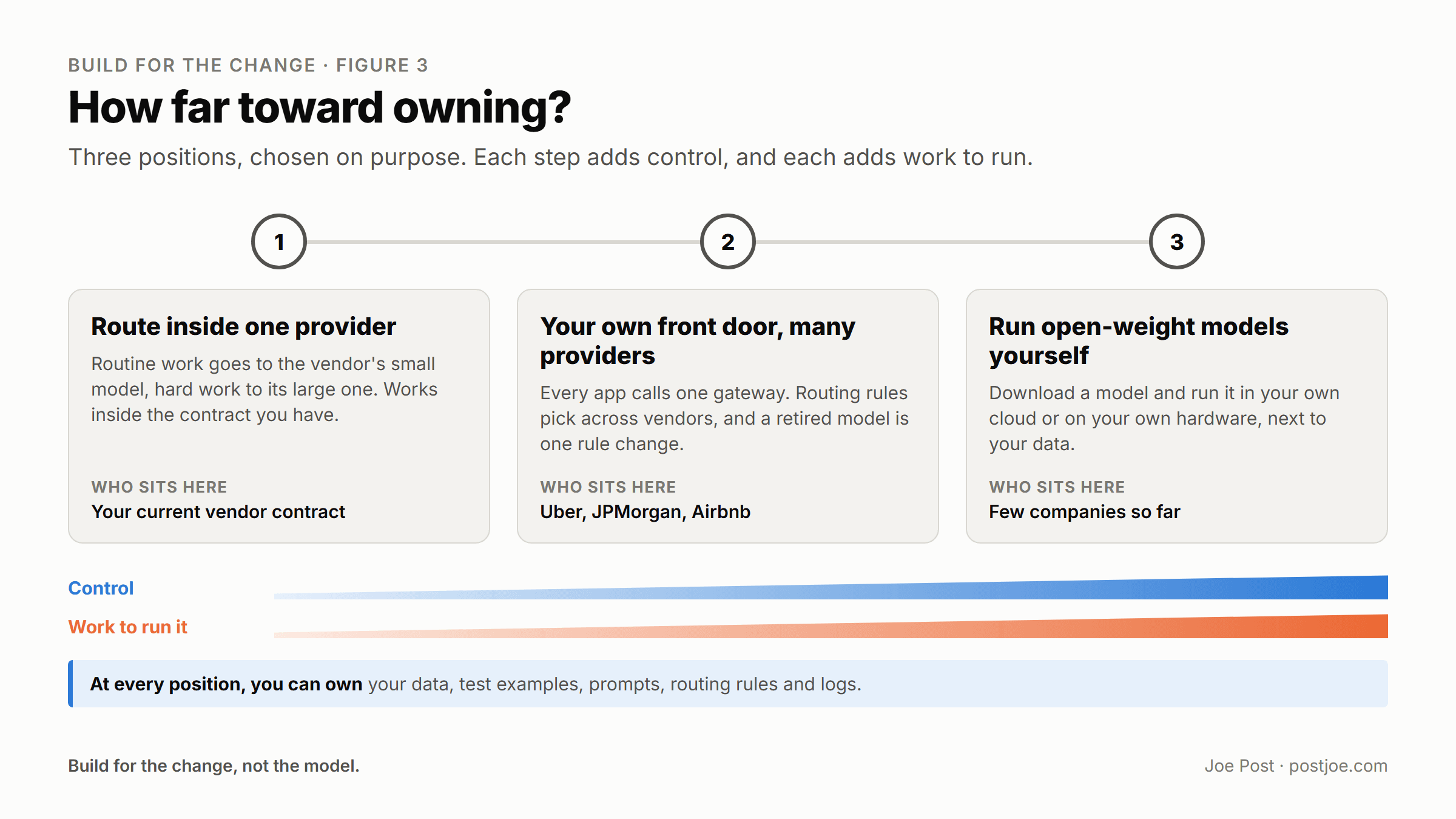 How far toward owning: route inside one provider, run your own front door across providers, or run open-weight models yourself; control and work both rise