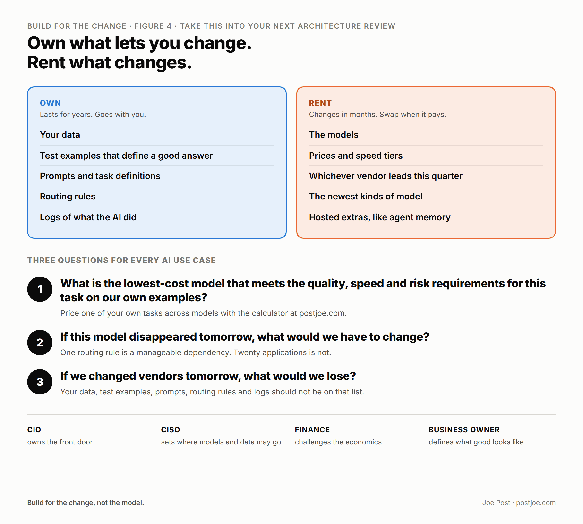 Own what lets you change, rent what changes: own and rent lists, three questions for every AI use case, and who owns what